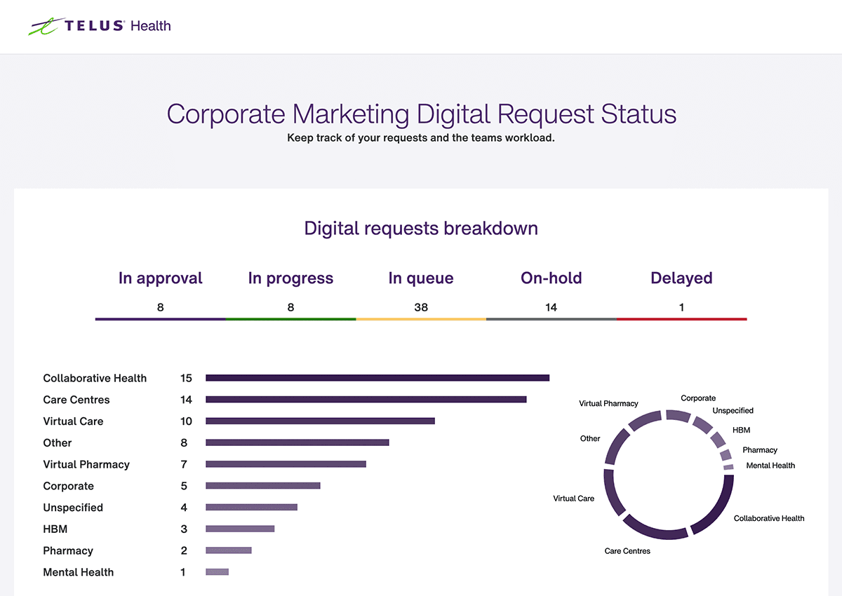 Dashboard: Digital Request Status