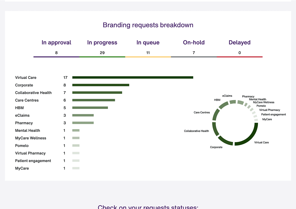 Dashboard: Digital Request Status